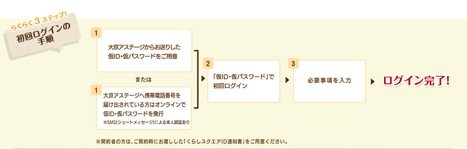 初回ログインの手順 (1)大京アステージからお送りした仮ID・仮パスワードをご用意 (2)「仮ID・仮パスワード」で初回ログイン (3)必要事項を入力 ログイン完了！