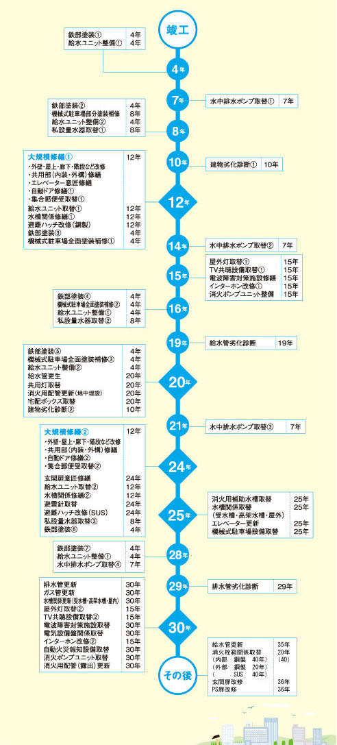 30年修繕サイクルの例