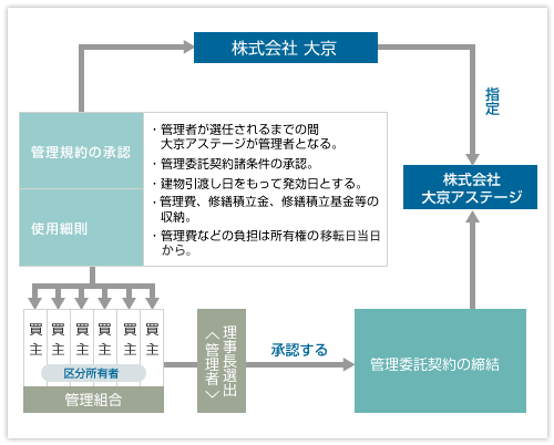 サービス機関相関図