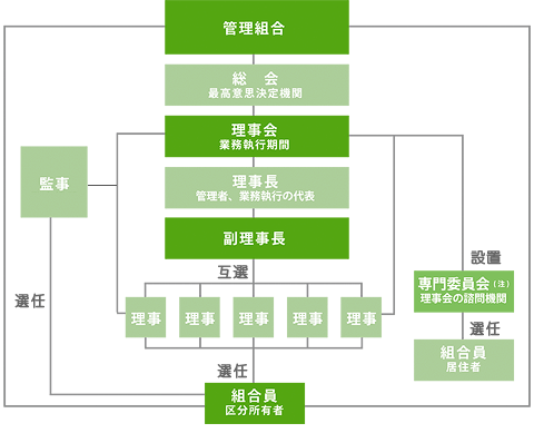 管理組合の組織図