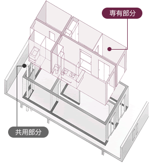 専有部分と共用部分