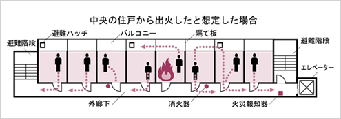 中央の住戸から出火したと想定した場合の避難経路図