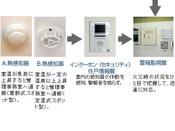 A熱感知器：室温が急激に上昇すると管理事務室へ通報(差動式スポット型)。／B熱感知器：室温が一定の温度以上上昇すると管理事務室へ通報(定温式スポット型)。／インターホン(セキュリティ)住戸情報盤：室内の感知器の作動を感知、警報音を鳴らす。