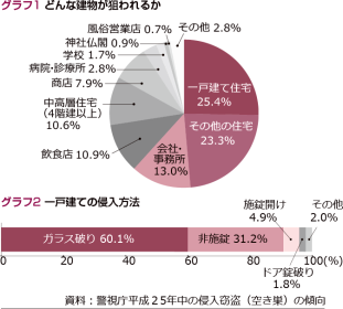 狙われる建物の種別