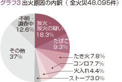 出火原因の内訳