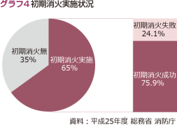 初期消火実施状況