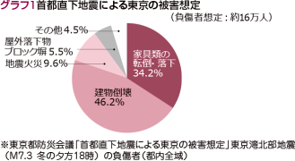 被害想定