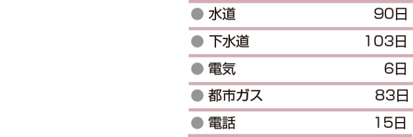 ライフラインの復旧